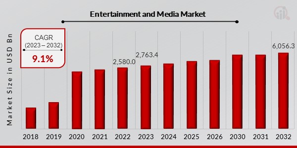 Entertainment and Media Market Overview