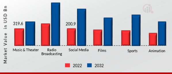 Entertainment and Media Market size  by platform