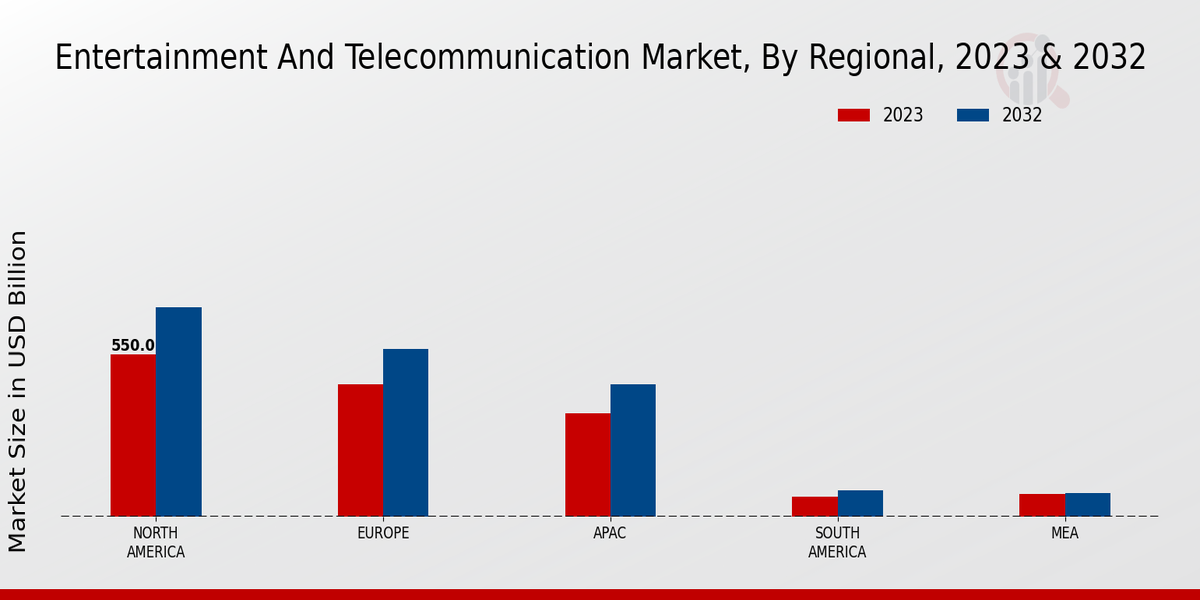Entertainment and Telecommunication Market Regional Insights