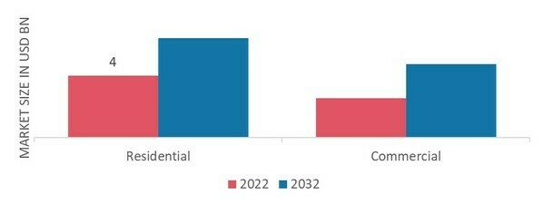 Entrance Matting Market by Application, 2022 & 2032