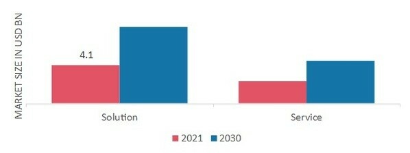 Environment Health and Safety Market, by Component, 2021 & 2030