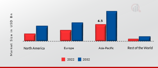 Environmental Monitoring Market