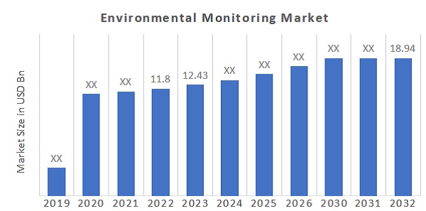 Environmental Monitoring Market Overview