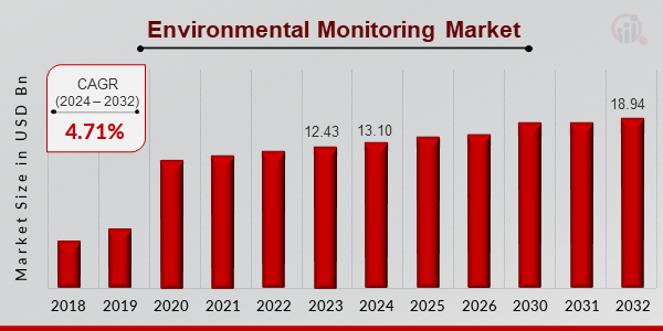 Environmental Monitoring Market Overview