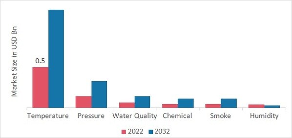 Environmental Sensor Market Product, 2022 & 2032