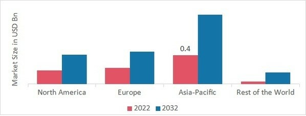 Environmental Sensor Market SHARE BY REGION 2022