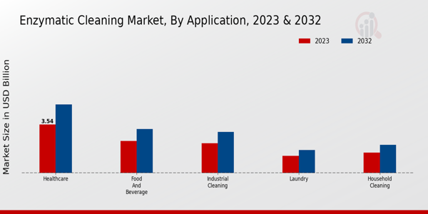 Enzymatic Cleaning Market Type Insights