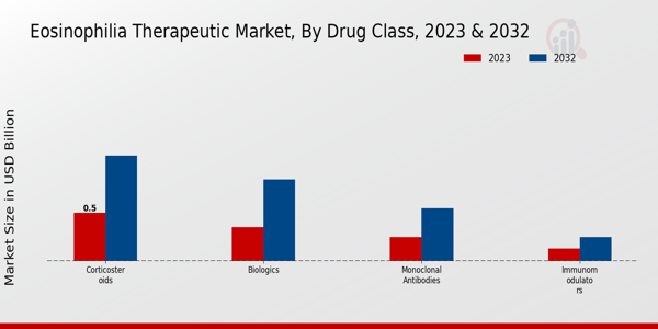 Eosinophilia Therapeutic Market Type Insights