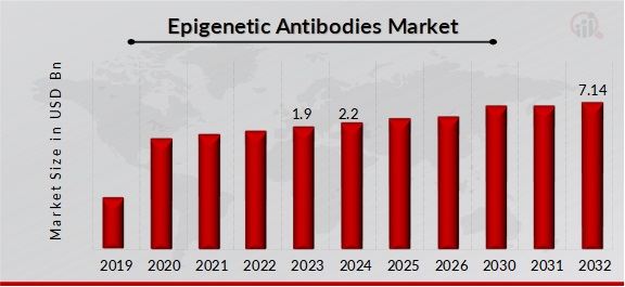 Epigenetic Antibodies Market