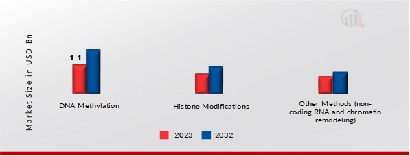 Epigenetic Antibodies Market, by Method, 2023 & 2032