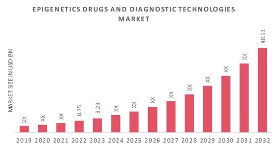 Epigenetics Drugs and Diagnostic Technologies Market Overview