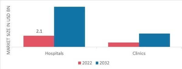 Epilepsy Diagnosis & Treatment Market, by End User, 2022 & 2032