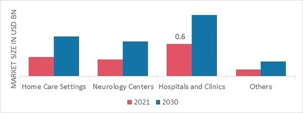 Epilepsy devices market by End User 2021 and 2030