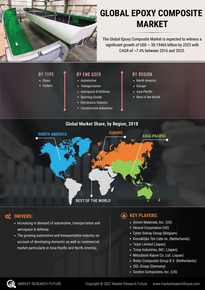 Epoxy Composite Market