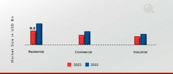 Epoxy Grout Market, by Application, 2022 & 2032