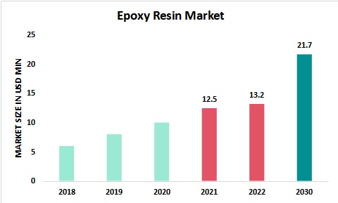 Epoxy Resin Market Overview