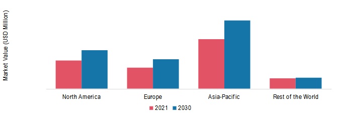 Epoxy Resin Market Share By Region 2021