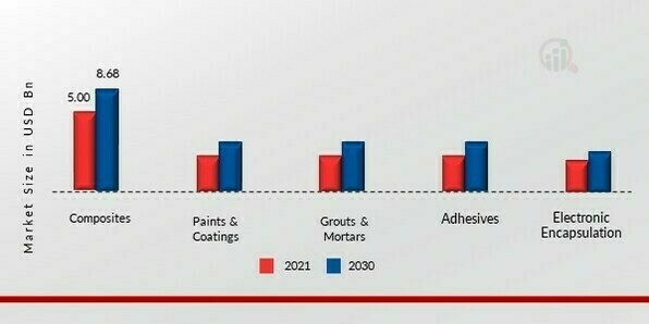 Epoxy Resin Market, by Application