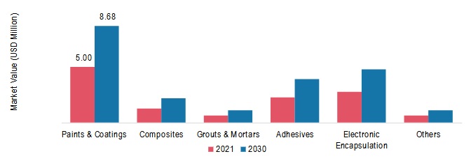 Epoxy Resin Market, by Type, 2021 & 2030