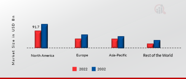 Equipment for HVAC Market Share by Region