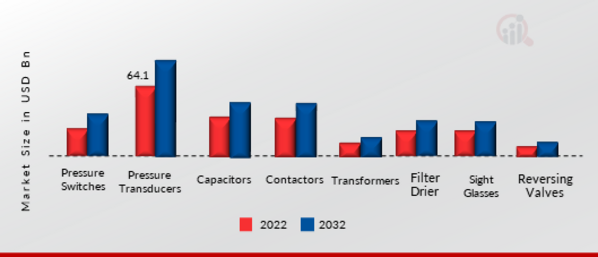 Equipment for HVAC Market, by Equipment