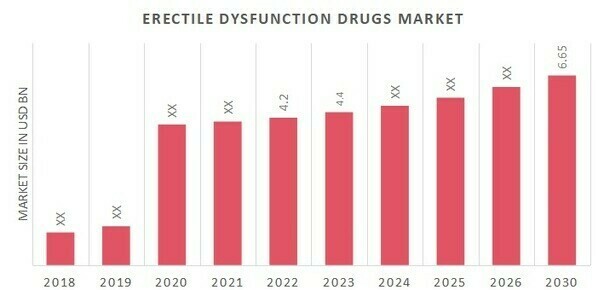 Erectile Dysfunction Drugs Market Overview