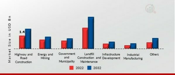 Erosion and Sediment Control Market, by End Use, 2022 & 2032