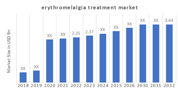 Erythromelalgia treatment Market Overview
