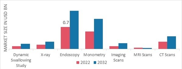 Esophageal Dysphagia Market, by Diagnosis, 2022 & 2032