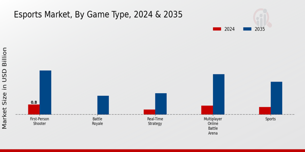 Esports Market Game Type Insights