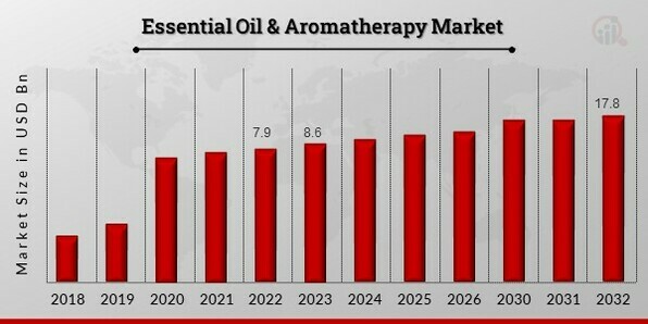 Essential Oil & Aromatherapy Market