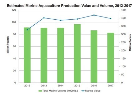 Estimated Marine Aquaculture Production Value and Volume