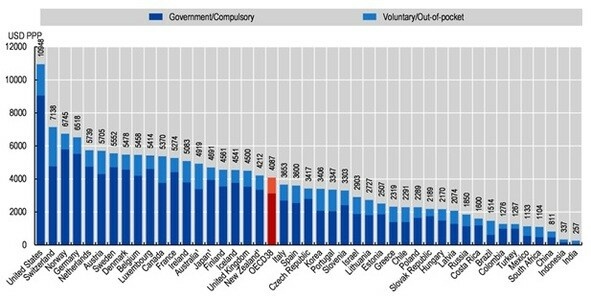 Estimated healthcare spending of various countries in 2021