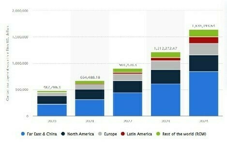 Estimated market size of contactless payments in various regions worldwide from 2020 to 2024