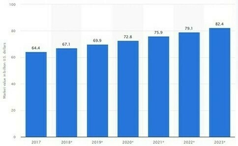 Estimated market value of personal care, home care, and healthcare paper packaging worldwide