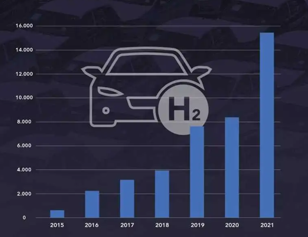 Estimated number of hydrogen vehicles used worldwide from 2015-2021