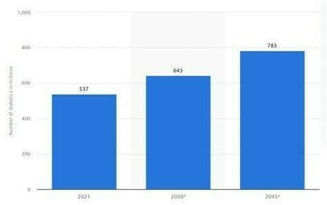 Estimated number of people suffering from diabetics in 2021, 2030, and 2045 in million