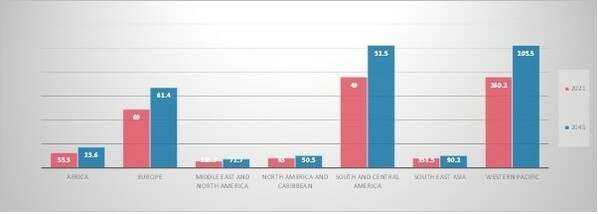 Estimated number of people with diabetes 