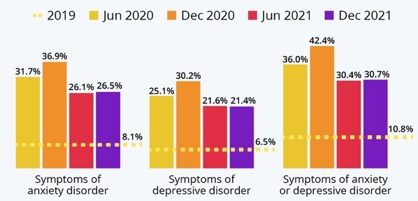 Estimated percentage population of the U.S. suffering from mental disorders form 2019 to 2021
