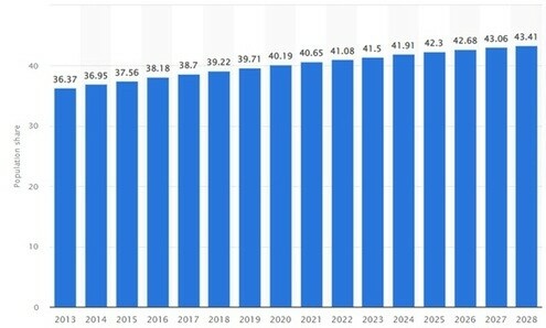 Estimated population suffering from obesity from 2013 to 2028