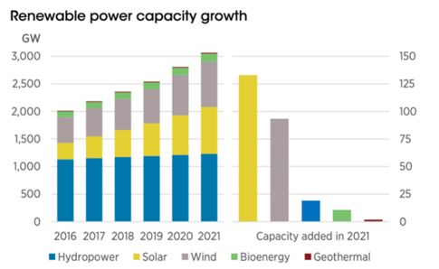Estimated renewable energy worldwide capacity from 2016 to 2021 with total energy added in 2021