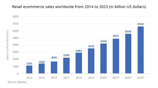 Estimated retail sales through e-commerce from 2013 to 2023 in billion