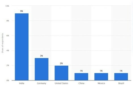 Estimated share of the vegan population of major countries where veganism is rapidly practiced