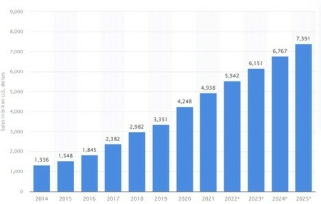 Estimated worldwide e-commerce sales from 2014 to 2025 in billion