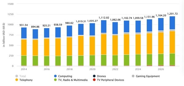 Estimated worldwide revenue of consumer electronics of various segments from 2014 to 2026