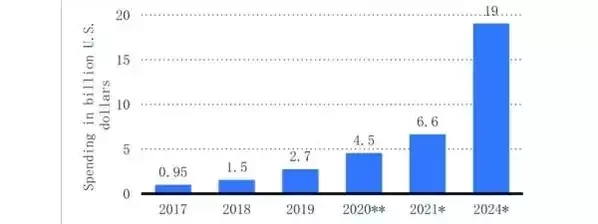 Estimated worldwide spending on blockchain technology from 2017 to 2024