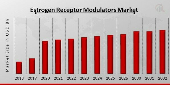 Estrogen Receptor Modulators Market Overview