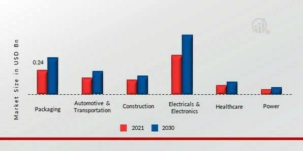 Ethane Market, by End-Use Industry