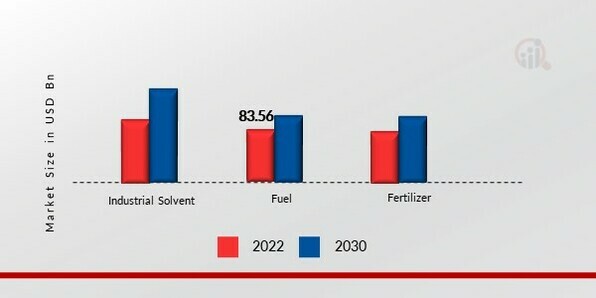 Ethanol Market, by Application, 2021 & 2030