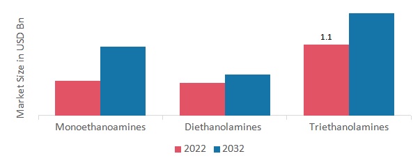 Ethanolamines Market, by Product, 2022&2032